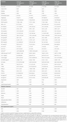 Relationship of thyroid parameters with chronic inflammation in patients with euthyroid type 2 diabetes